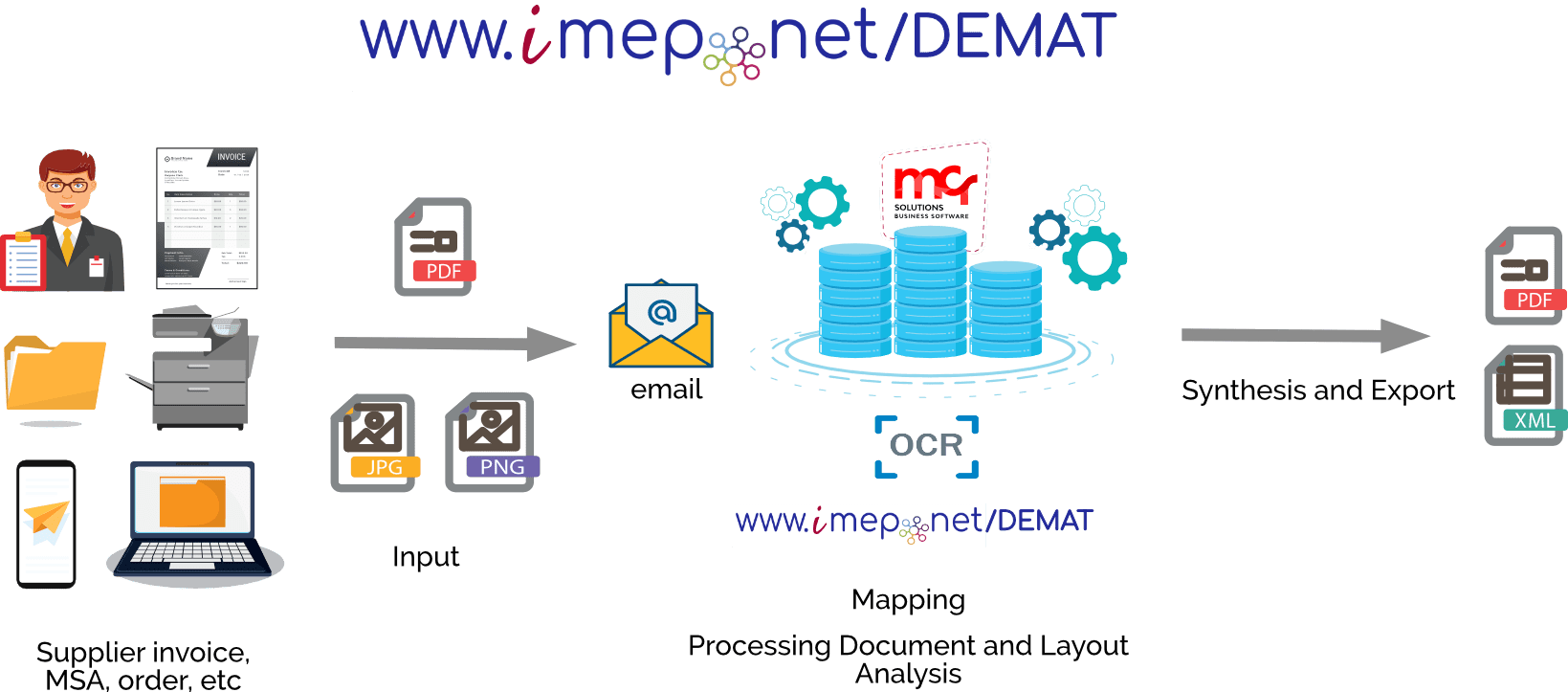 DEMAT-Workflow