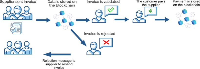 Blockchain iMep Flow
