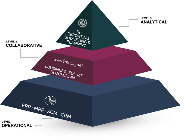 iMep - Integrations on all levels